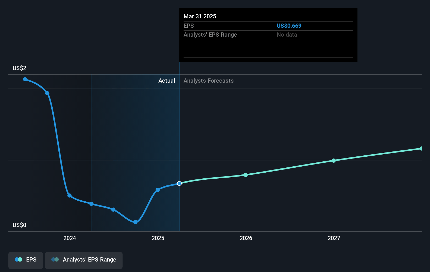 Genie Energy Future Earnings Per Share Growth