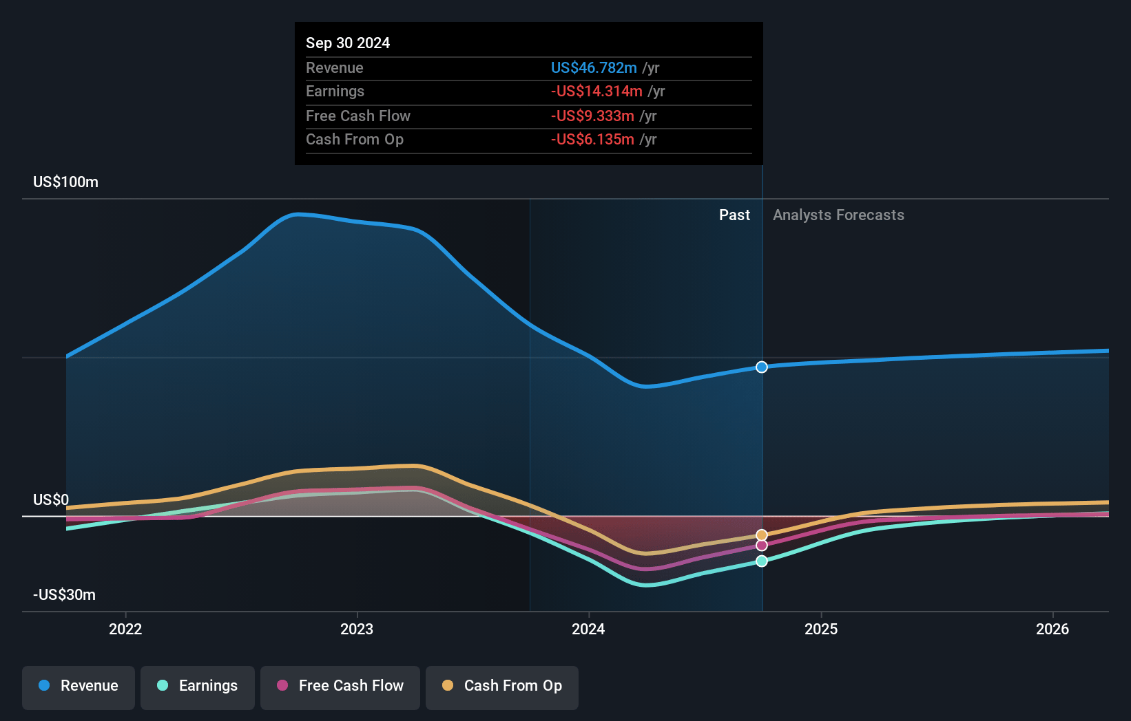 ZOO Digital Group Earnings and Revenue Growth