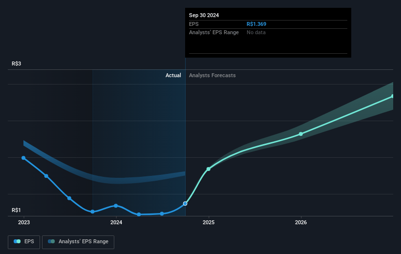 Banco Bradesco Future Earnings Per Share Growth