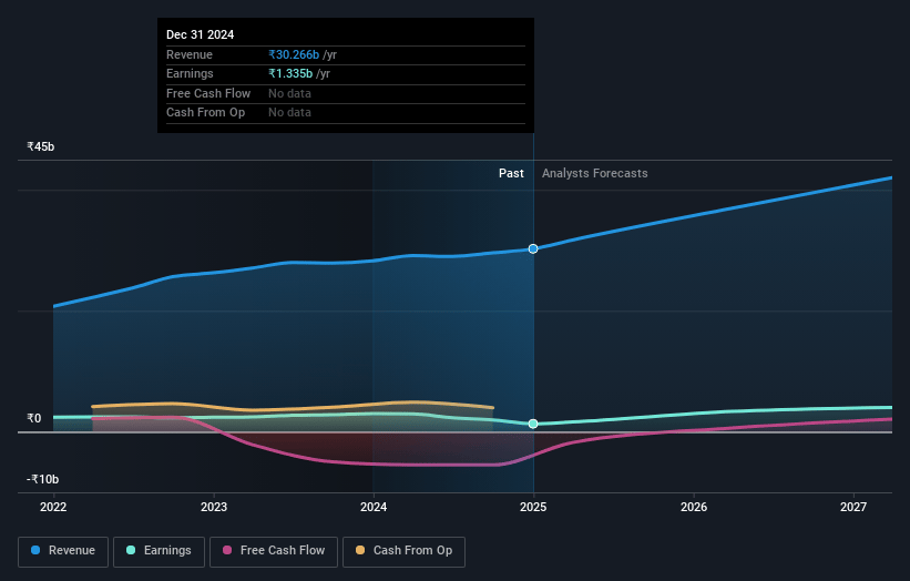 Star Cement Earnings and Revenue Growth