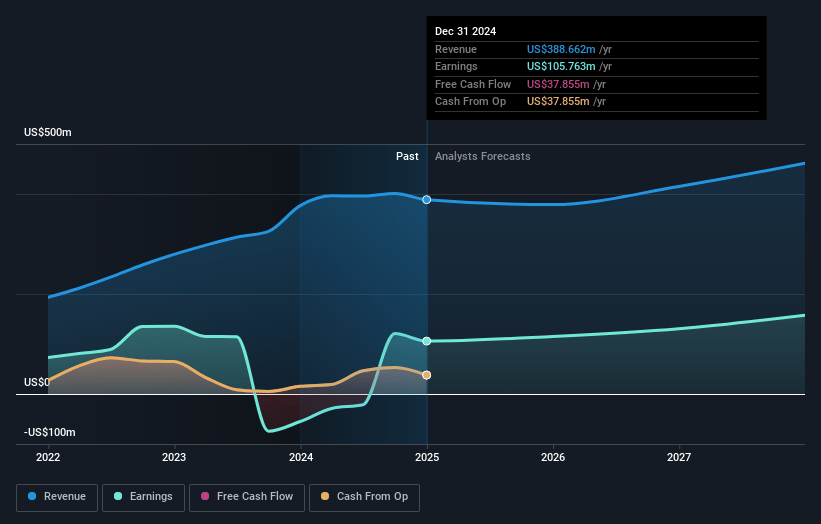 Safehold Earnings and Revenue Growth