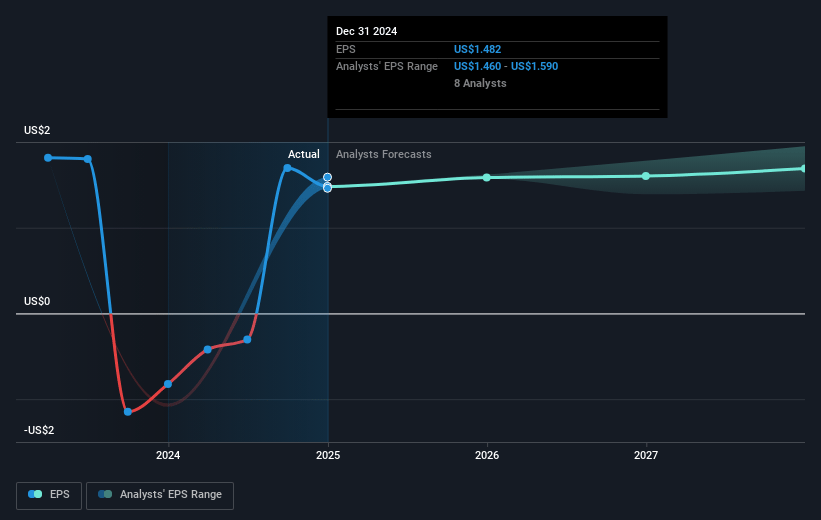 Safehold Future Earnings Per Share Growth