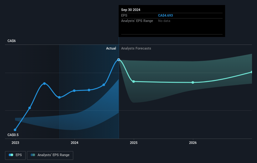 Definity Financial Future Earnings Per Share Growth