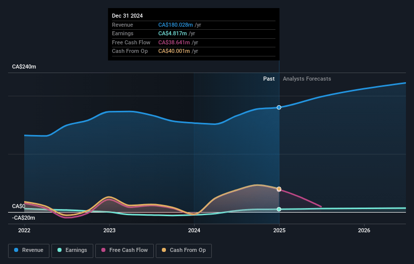 Thunderbird Entertainment Group Earnings and Revenue Growth