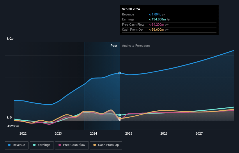 Cambi Earnings and Revenue Growth