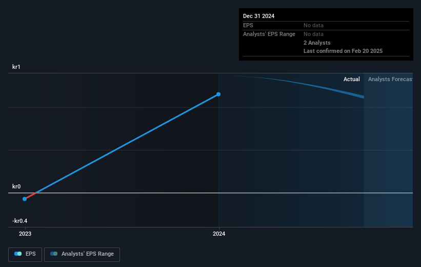 Cambi Future Earnings Per Share Growth