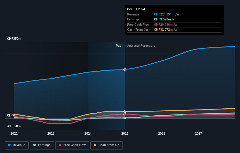 Medartis Holding Earnings and Revenue Growth