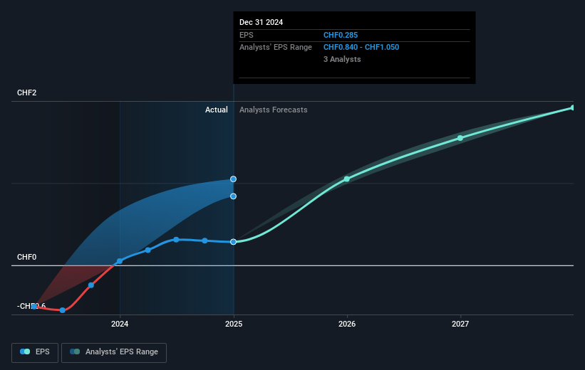 Medartis Holding Future Earnings Per Share Growth