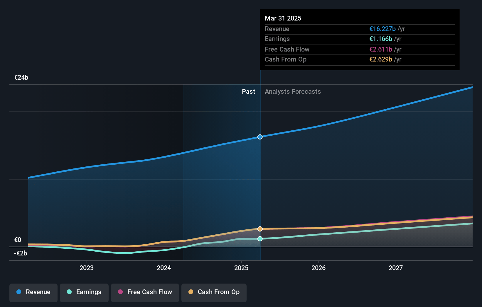 Spotify Technology Earnings and Revenue Growth