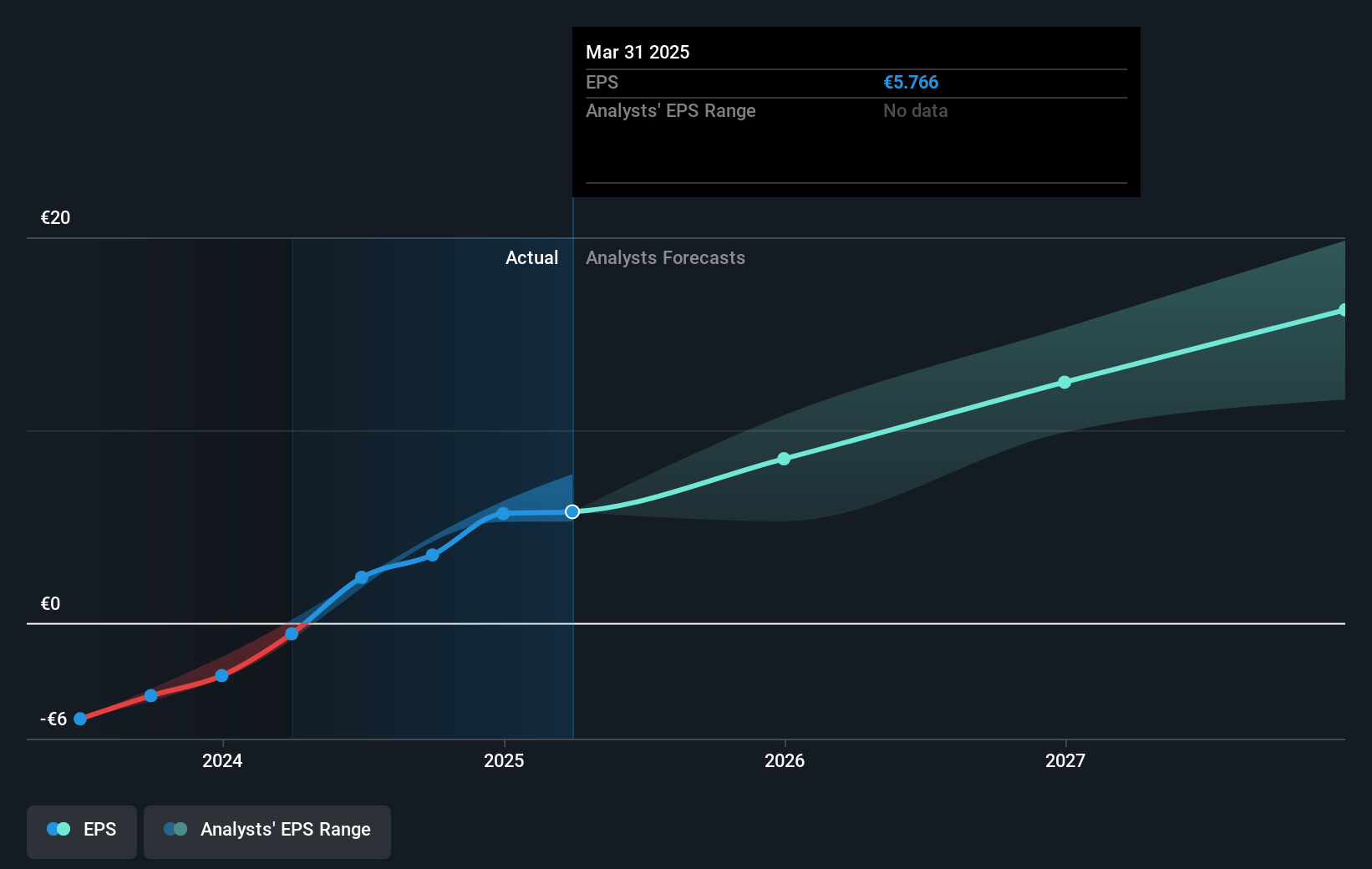 Spotify Technology Future Earnings Per Share Growth