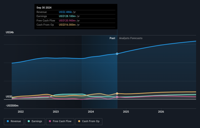 Arcosa Earnings and Revenue Growth