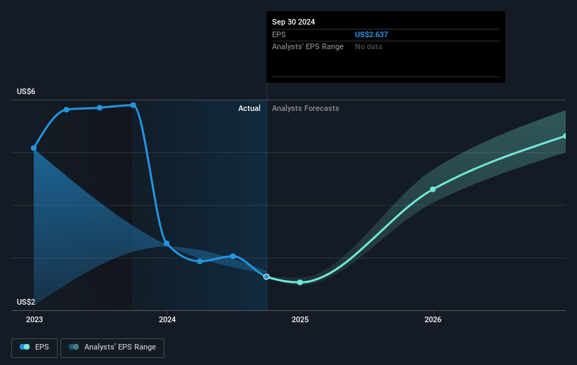 Arcosa Future Earnings Per Share Growth