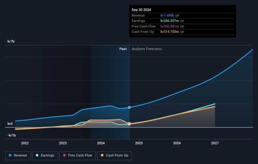 Camurus Earnings and Revenue Growth