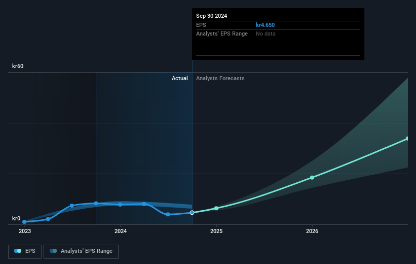 Camurus Future Earnings Per Share Growth