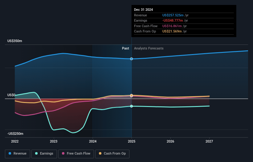 Jushi Holdings Earnings and Revenue Growth
