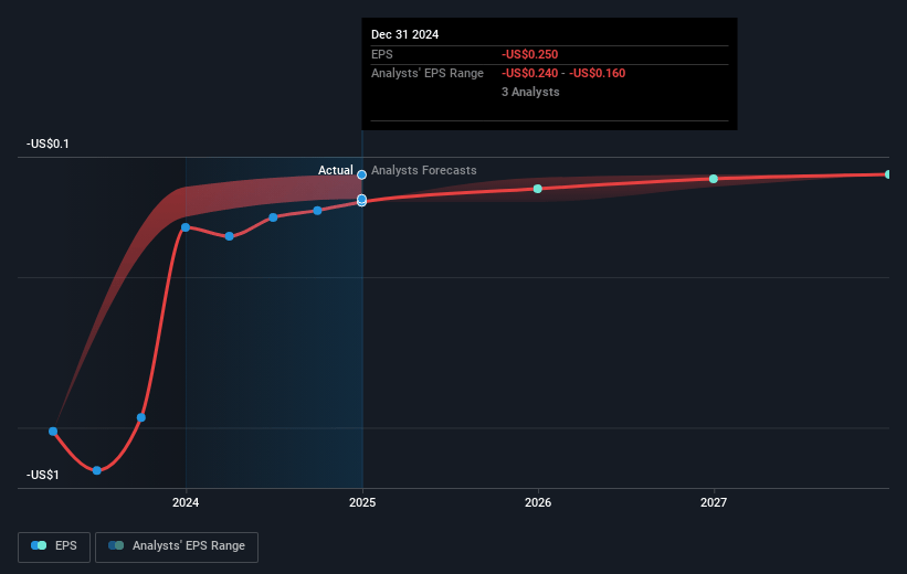 Jushi Holdings Future Earnings Per Share Growth