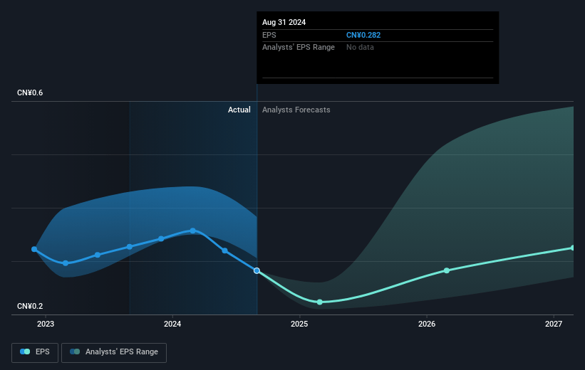 Topsports International Holdings Future Earnings Per Share Growth