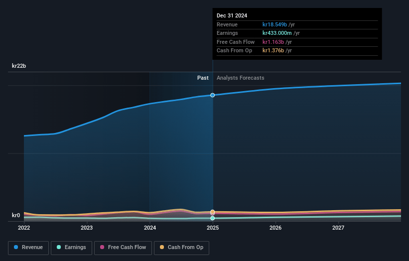 Meko Earnings and Revenue Growth