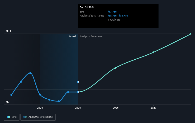 Meko Future Earnings Per Share Growth