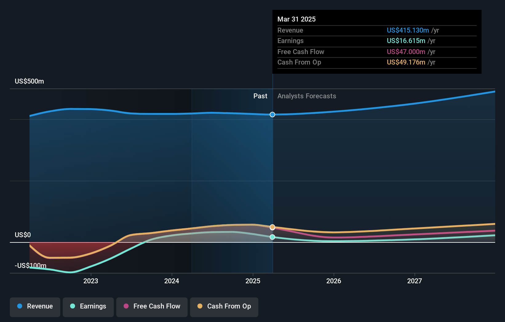 Vimeo Earnings and Revenue Growth