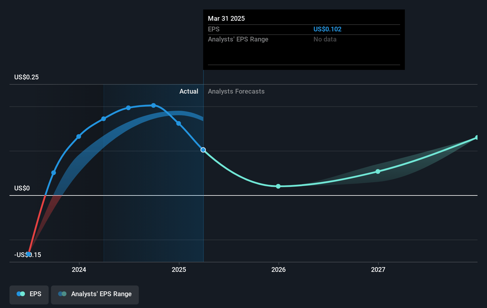 Vimeo Future Earnings Per Share Growth