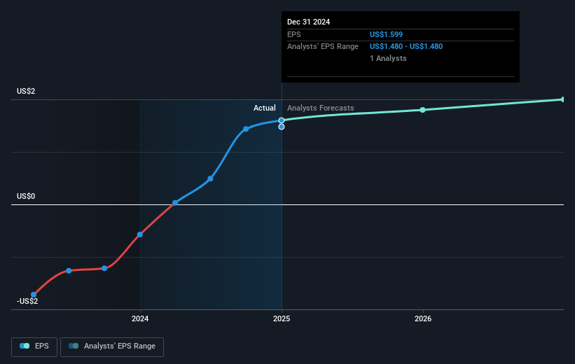 Kingstone Companies Future Earnings Per Share Growth