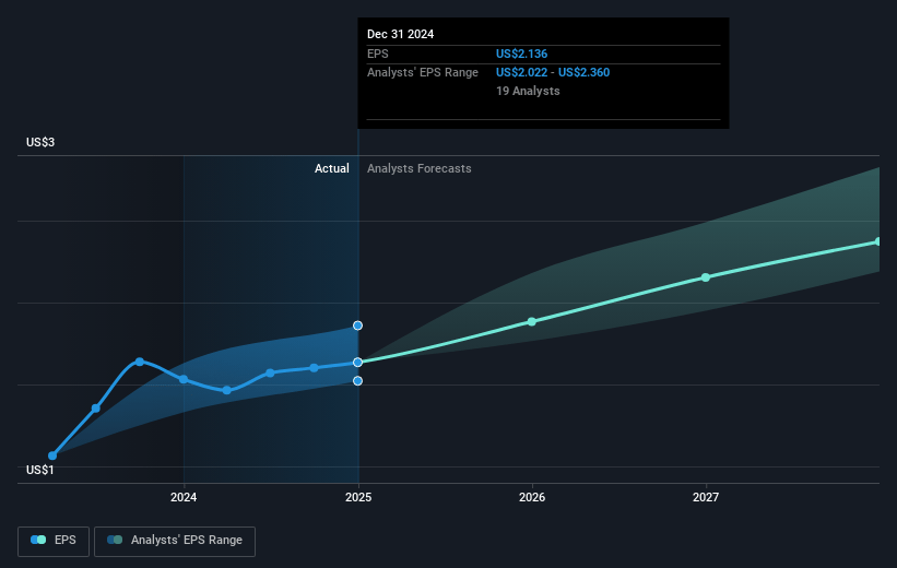 ABB Future Earnings Per Share Growth