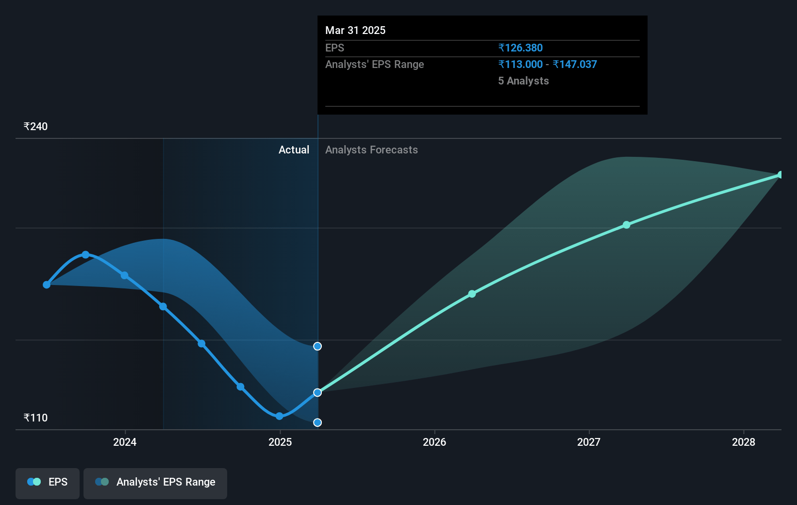 Bayer CropScience Future Earnings Per Share Growth