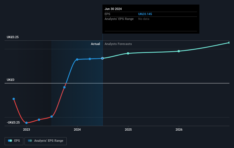 Personal Group Holdings Future Earnings Per Share Growth