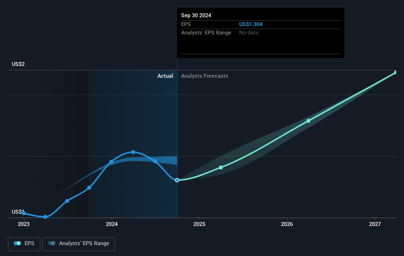 Thermon Group Holdings Future Earnings Per Share Growth