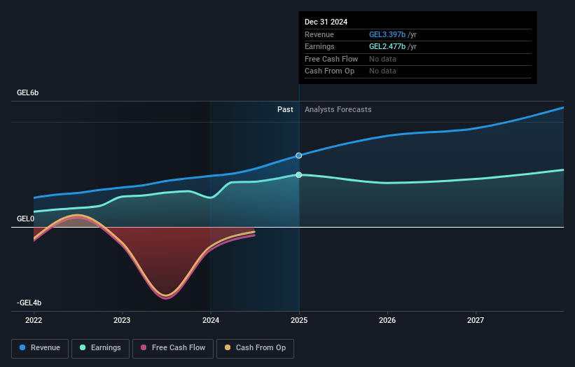 Lion Finance Group Earnings and Revenue Growth