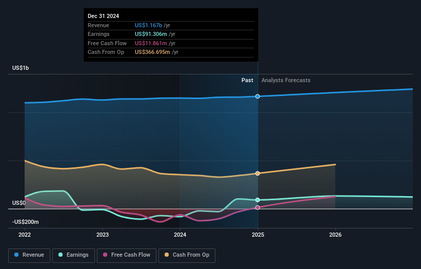 Uniti Group Earnings and Revenue Growth