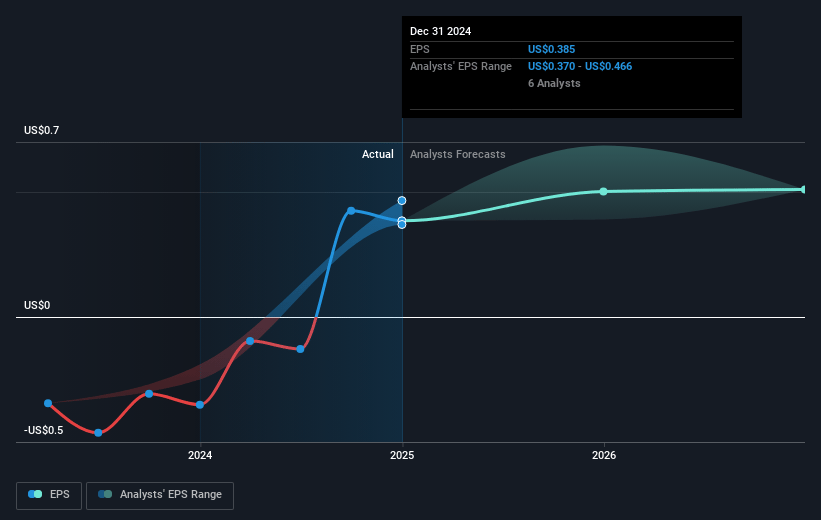 Uniti Group Future Earnings Per Share Growth