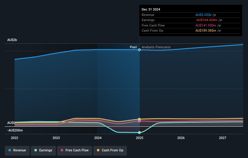 Bapcor Earnings and Revenue Growth