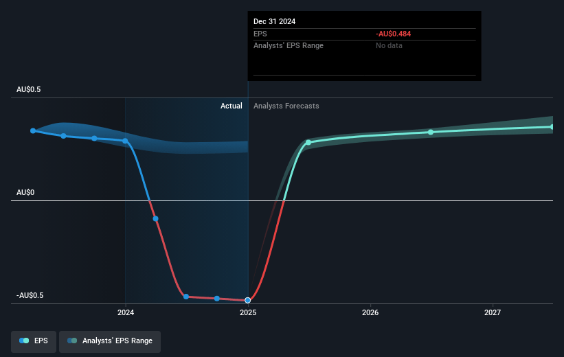 Bapcor Future Earnings Per Share Growth
