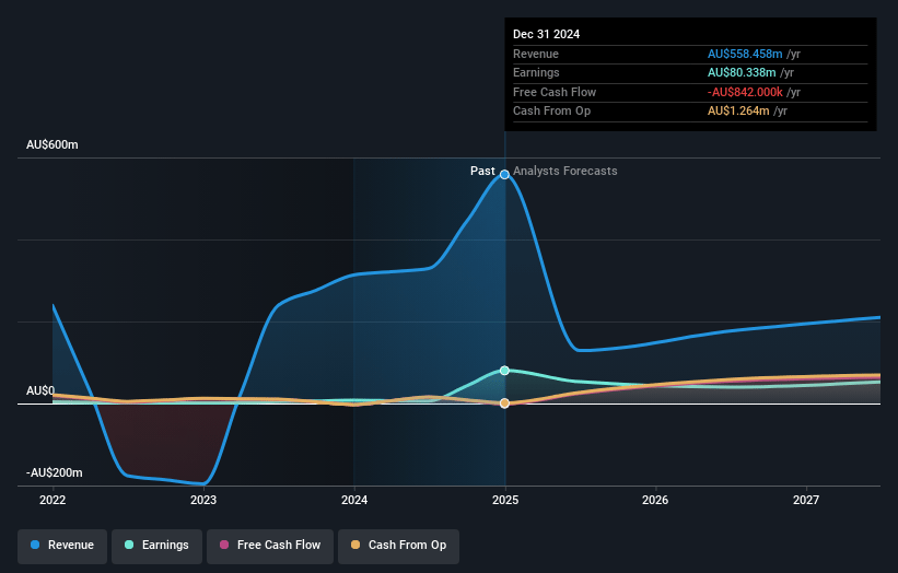 Generation Development Group Earnings and Revenue Growth
