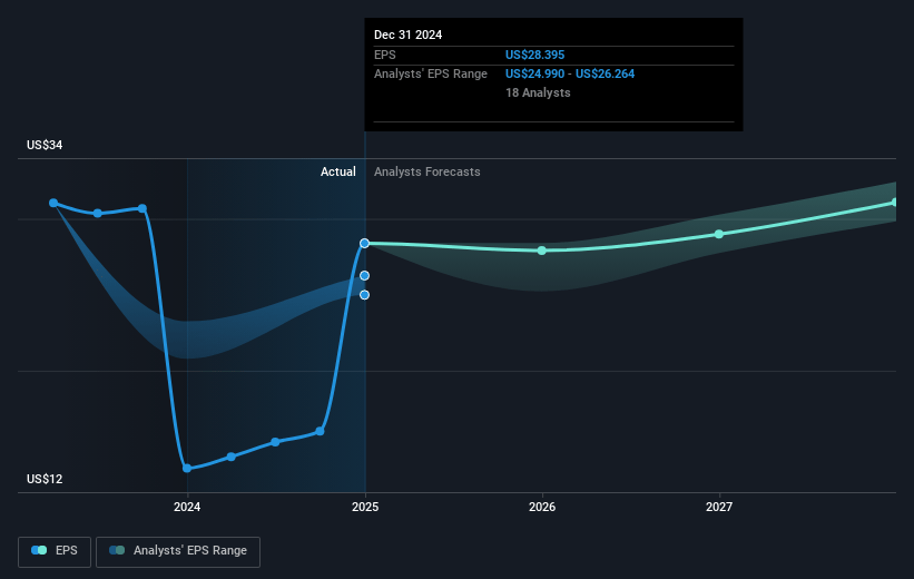 Northrop Grumman Future Earnings Per Share Growth