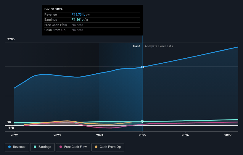 Rossari Biotech Earnings and Revenue Growth