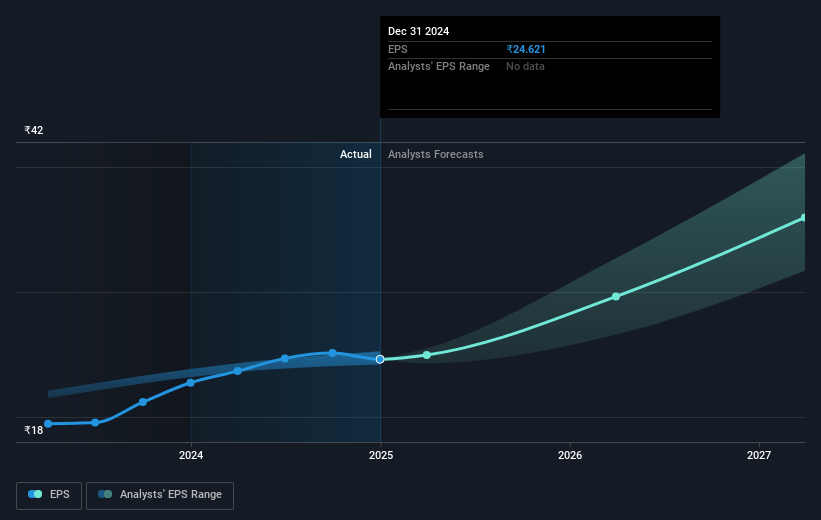 Rossari Biotech Future Earnings Per Share Growth