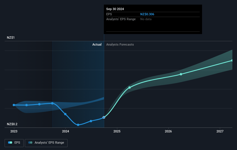 Fisher & Paykel Healthcare Future Earnings Per Share Growth