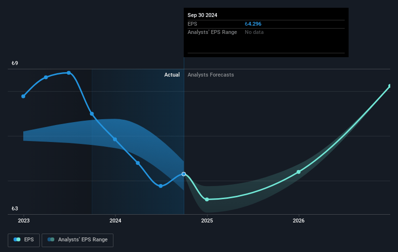 Türkiye Sise Ve Cam Fabrikalari Future Earnings Per Share Growth