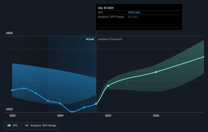 U.S. Bancorp Future Earnings Per Share Growth