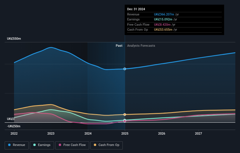 Ibstock Earnings and Revenue Growth