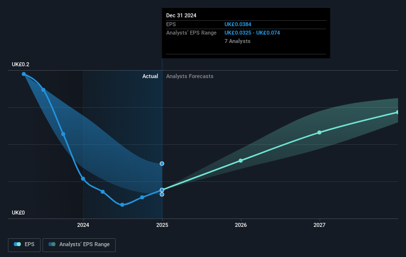 Ibstock Future Earnings Per Share Growth