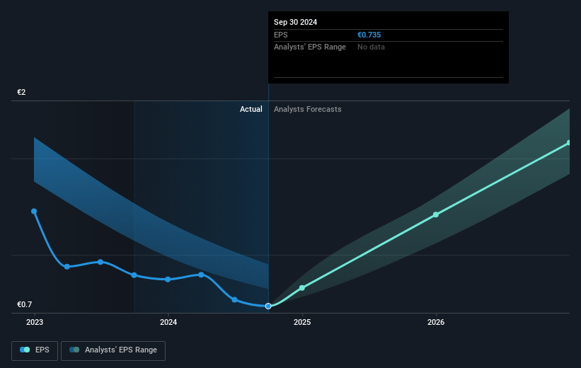 NORMA Group Future Earnings Per Share Growth