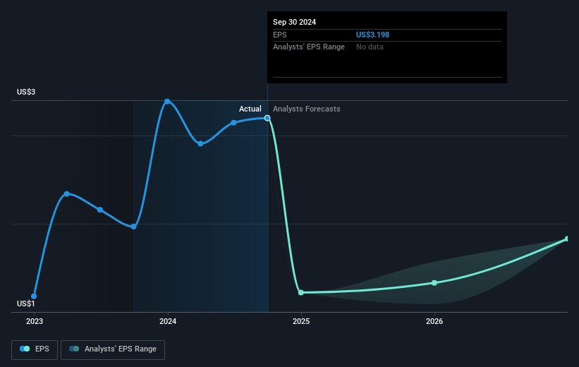 Pyxis Tankers Future Earnings Per Share Growth