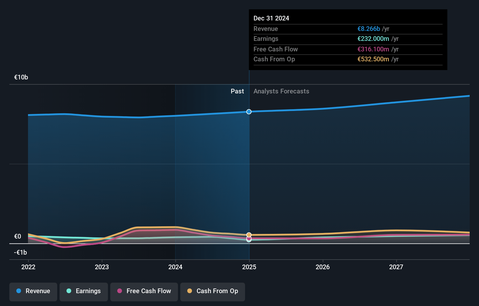 SEB Earnings and Revenue Growth