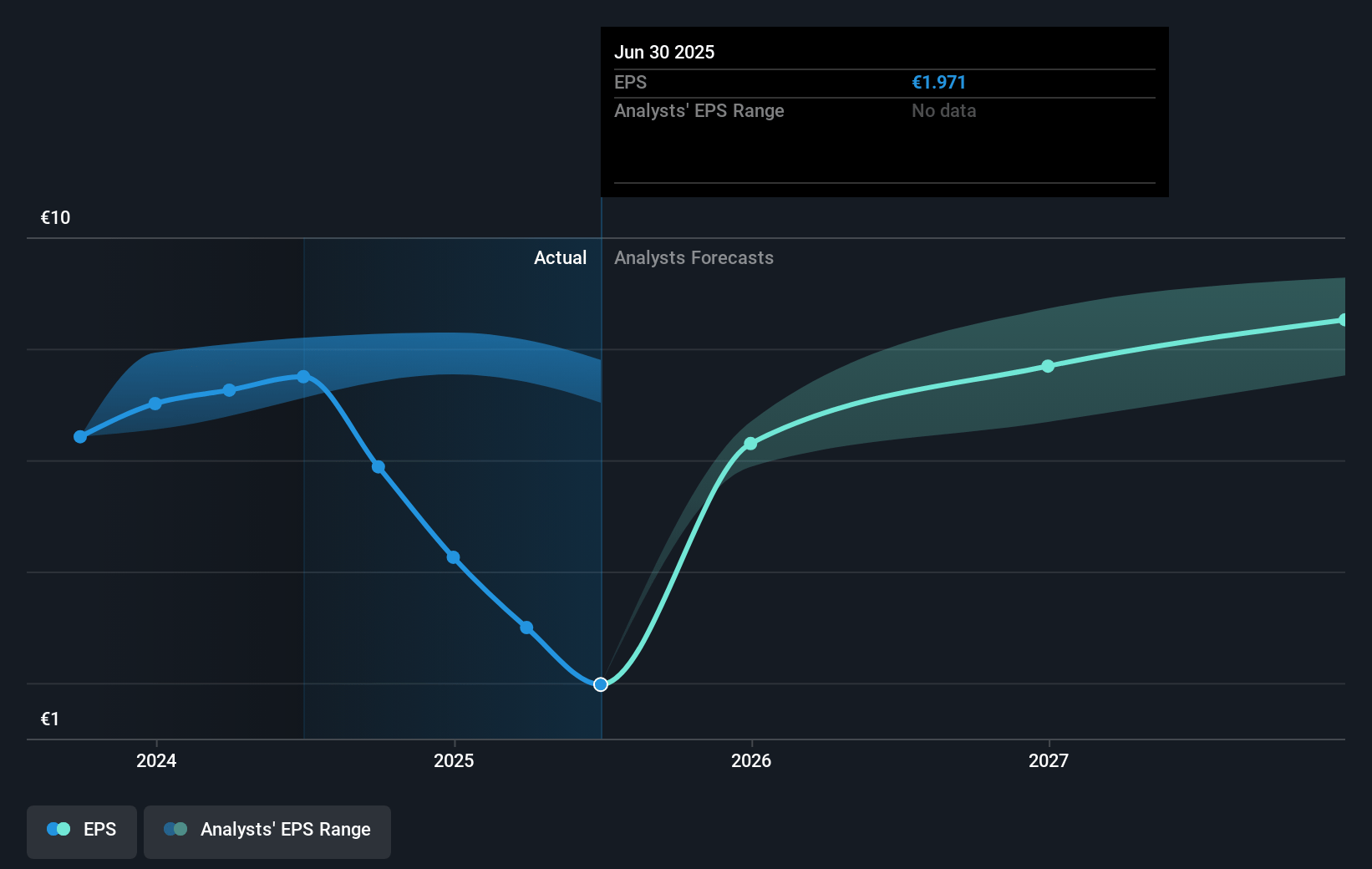 SEB Future Earnings Per Share Growth