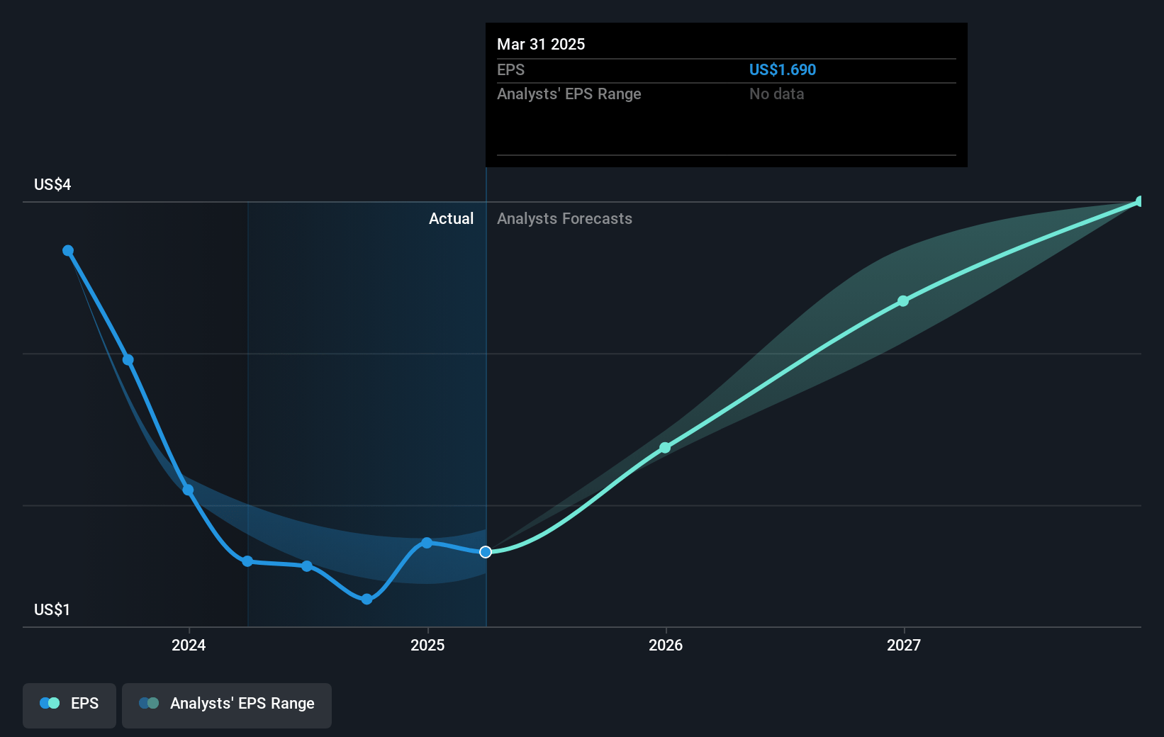 CPI Card Group Future Earnings Per Share Growth