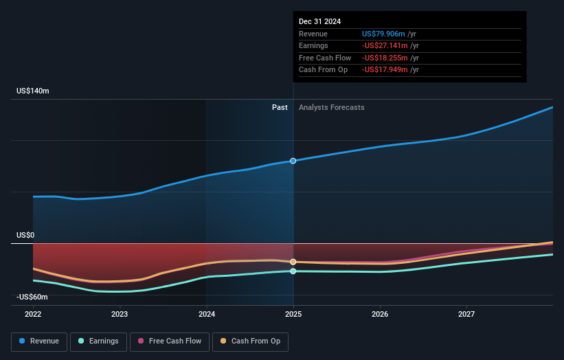 NeuroPace Earnings and Revenue Growth